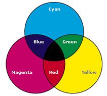 CMYK modell